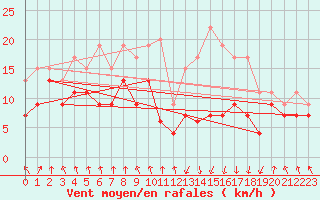 Courbe de la force du vent pour Tarbes (65)