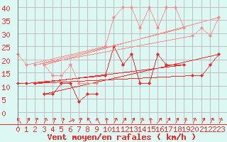 Courbe de la force du vent pour Bad Lippspringe