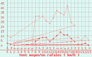 Courbe de la force du vent pour Lussat (23)