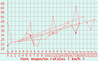 Courbe de la force du vent pour Fruholmen Fyr