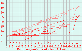 Courbe de la force du vent pour Weissenburg