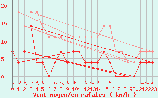 Courbe de la force du vent pour Hunge