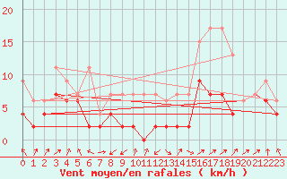 Courbe de la force du vent pour Wdenswil