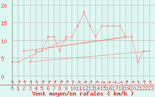 Courbe de la force du vent pour Frankfort (All)