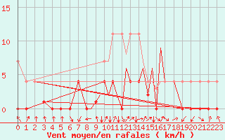 Courbe de la force du vent pour La Seo d