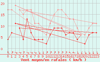Courbe de la force du vent pour Hyres (83)