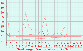 Courbe de la force du vent pour Hjartasen