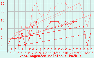 Courbe de la force du vent pour Liarvatn