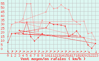 Courbe de la force du vent pour Colmar (68)