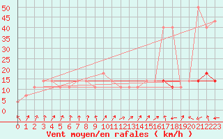 Courbe de la force du vent pour Pec Pod Snezkou