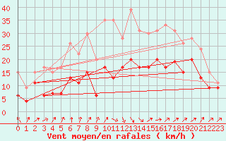 Courbe de la force du vent pour Strasbourg (67)