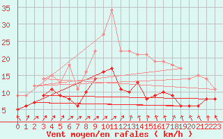 Courbe de la force du vent pour Waldmunchen