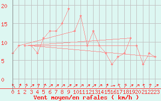 Courbe de la force du vent pour Guadalajara