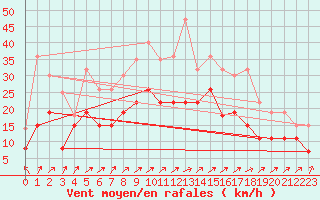 Courbe de la force du vent pour Troyes (10)