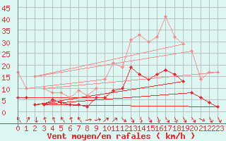 Courbe de la force du vent pour Grenoble/St-Etienne-St-Geoirs (38)