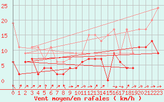 Courbe de la force du vent pour Wdenswil