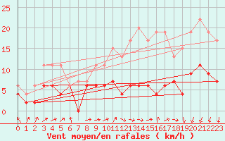 Courbe de la force du vent pour Le Mans (72)