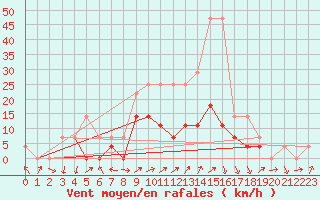 Courbe de la force du vent pour Curtea De Arges