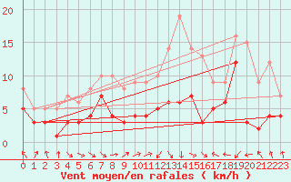 Courbe de la force du vent pour Eisenach