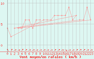 Courbe de la force du vent pour Zamora