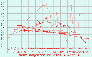 Courbe de la force du vent pour Bournemouth (UK)