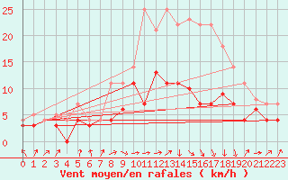 Courbe de la force du vent pour Werl