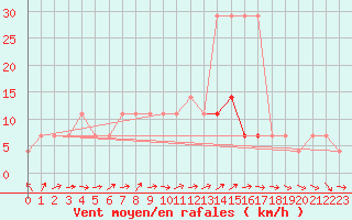 Courbe de la force du vent pour Turi