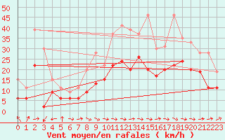 Courbe de la force du vent pour Rodez (12)