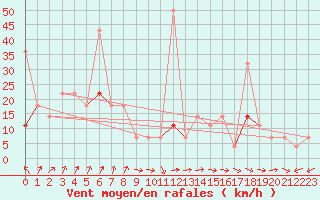 Courbe de la force du vent pour Meraker-Egge