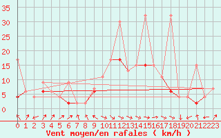 Courbe de la force du vent pour Interlaken