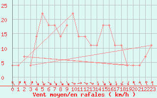 Courbe de la force du vent pour Kevo