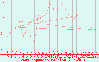 Courbe de la force du vent pour Rhyl