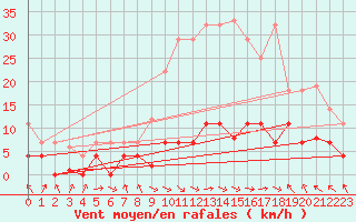 Courbe de la force du vent pour Igualada