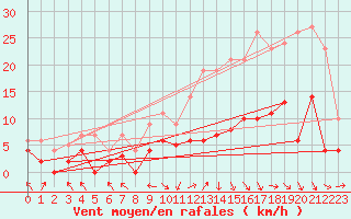 Courbe de la force du vent pour Brive-Laroche (19)