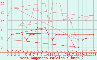 Courbe de la force du vent pour Madridejos