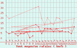 Courbe de la force du vent pour Muret (31)