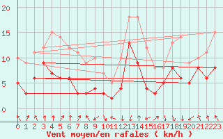 Courbe de la force du vent pour Calvi (2B)