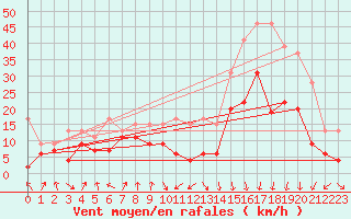 Courbe de la force du vent pour Calvi (2B)