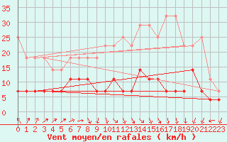 Courbe de la force du vent pour Marienberg