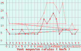 Courbe de la force du vent pour Oberstdorf