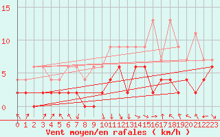 Courbe de la force du vent pour Vaduz