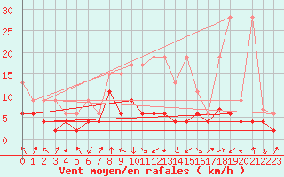 Courbe de la force du vent pour Mosen