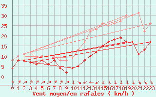 Courbe de la force du vent pour Dinard (35)