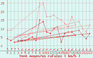 Courbe de la force du vent pour Lichtenhain-Mittelndorf