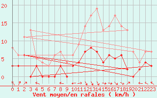 Courbe de la force du vent pour Brive-Laroche (19)