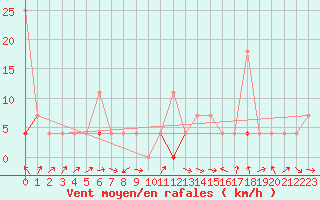 Courbe de la force du vent pour Straumsnes