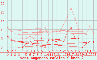 Courbe de la force du vent pour Saint-Georges-Reneins (69)