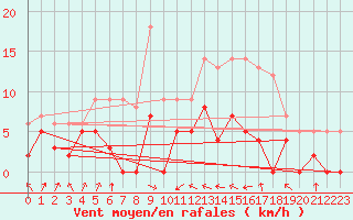 Courbe de la force du vent pour Auch (32)