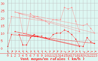Courbe de la force du vent pour Frontenay (79)