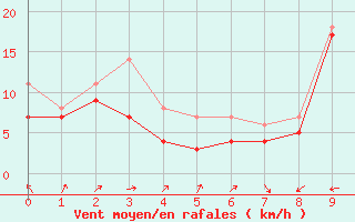 Courbe de la force du vent pour Eggegrund